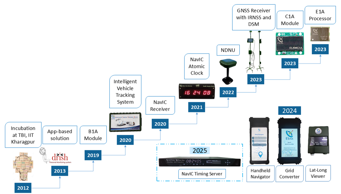 Elena Geo Company Timeline